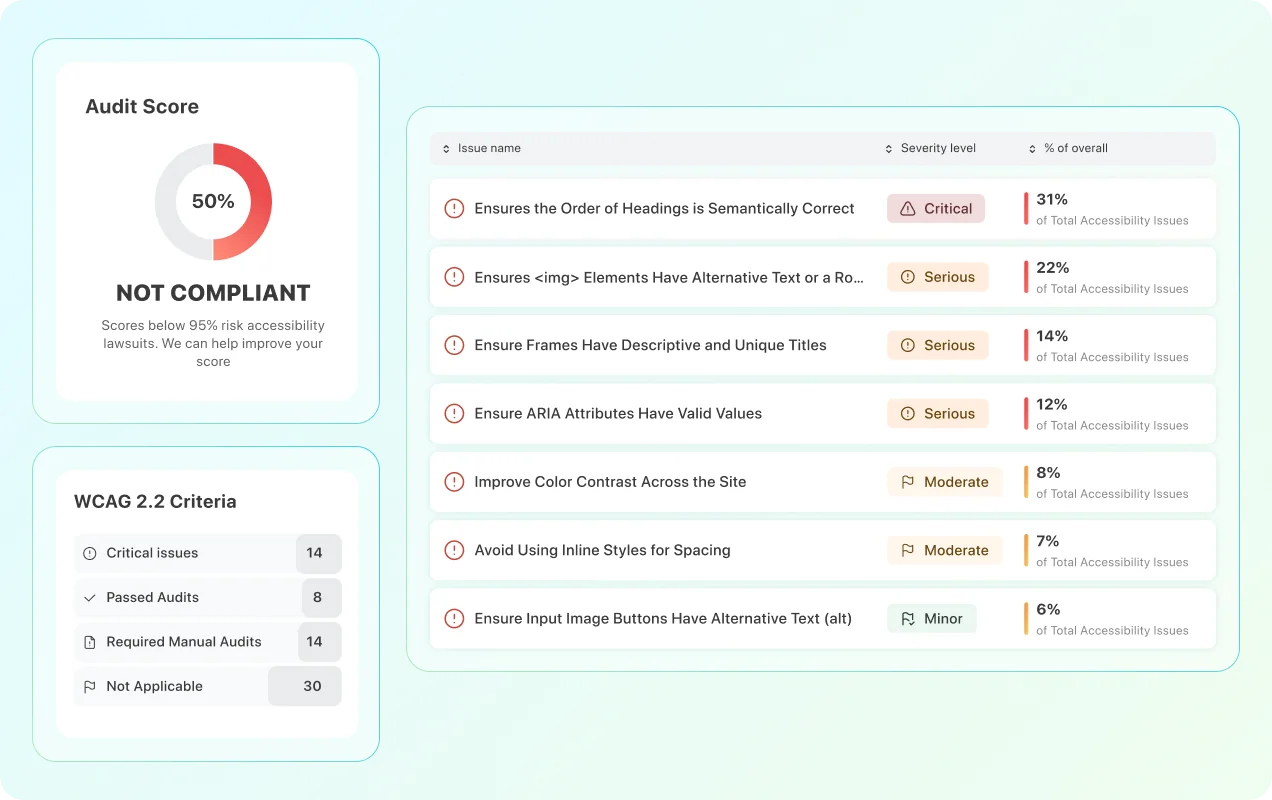 AccessiMail accessibility audit dashboard